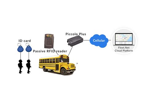 rfid based student tracking system ppt|school bus student tracking system.